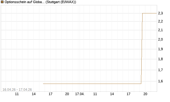 Optionsschein auf Global X Defense Tech ETF [Goldman Sachs Bank Europe SE] Chart