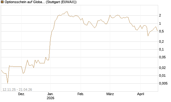 Optionsschein auf Global X Defense Tech ETF [Goldman Sachs Bank Europe SE] Chart