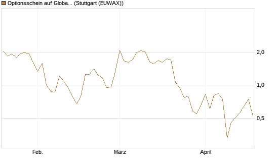 Optionsschein auf Global X Defense Tech ETF [Goldman Sachs Bank Europe SE] Chart