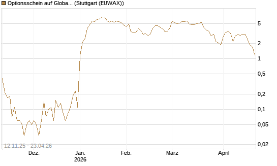 Optionsschein auf Global X Defense Tech ETF [Goldman Sachs Bank Europe SE] Chart