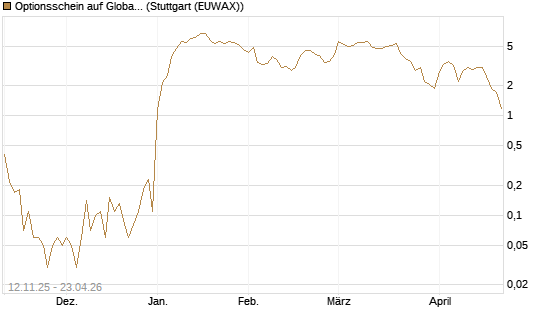 Optionsschein auf Global X Defense Tech ETF [Goldman Sachs Bank Europe SE] Chart