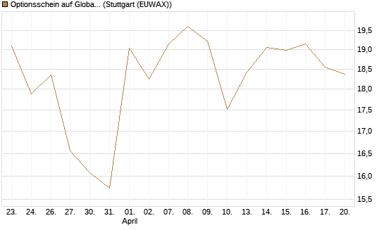 Optionsschein auf Global X Defense Tech ETF [Goldman Sachs Bank Europe SE] Chart