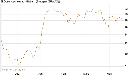 Optionsschein auf Global X Defense Tech ETF [Goldman Sachs Bank Europe SE] Chart