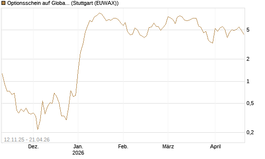 Optionsschein auf Global X Defense Tech ETF [Goldman Sachs Bank Europe SE] Chart