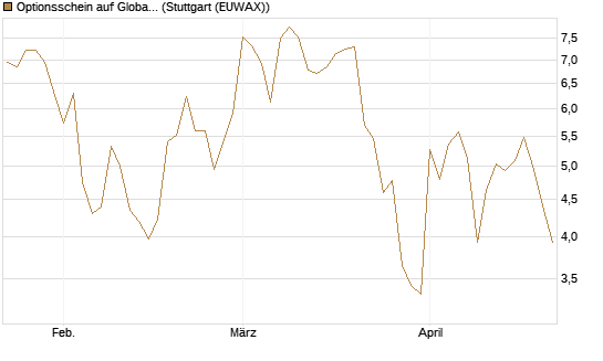 Optionsschein auf Global X Defense Tech ETF [Goldman Sachs Bank Europe SE] Chart