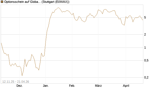 Optionsschein auf Global X Defense Tech ETF [Goldman Sachs Bank Europe SE] Chart