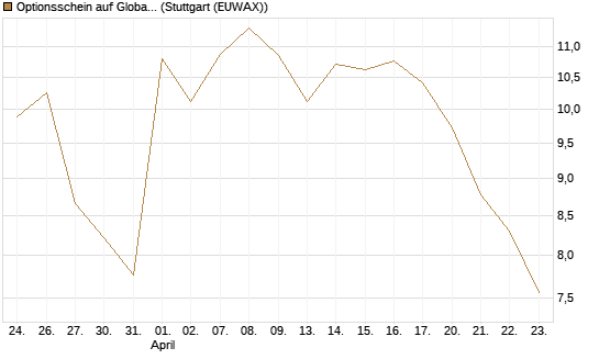 Optionsschein auf Global X Defense Tech ETF [Goldman Sachs Bank Europe SE] Chart