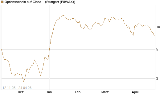 Optionsschein auf Global X Defense Tech ETF [Goldman Sachs Bank Europe SE] Chart