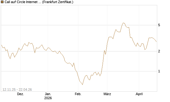 Call auf Circle Internet Group Inc. [Ordinary Shares - Class A] [Vontobel] Chart