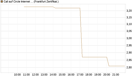 Call auf Circle Internet Group Inc. [Ordinary Shares - Class A] [Vontobel] Chart