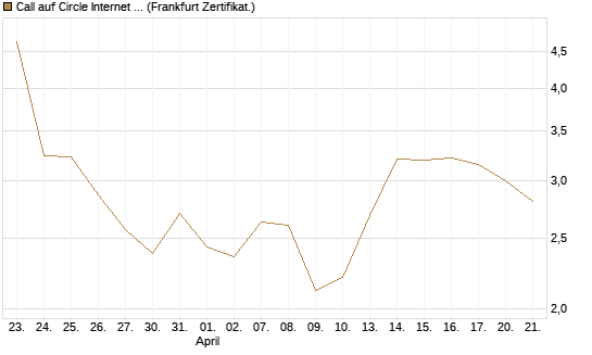 Call auf Circle Internet Group Inc. [Ordinary Shares - Class A] [Vontobel] Chart