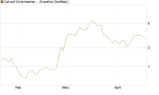 Call auf Circle Internet Group Inc. [Ordinary Shares - Class A] [Vontobel] Chart