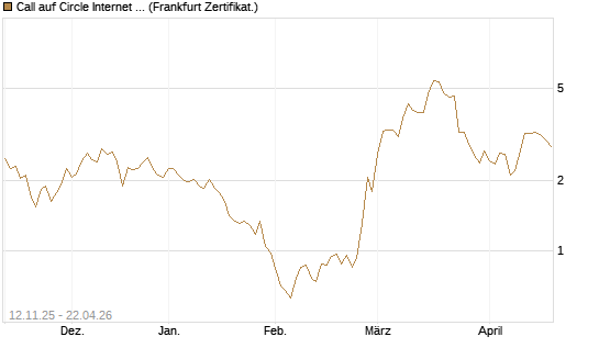 Call auf Circle Internet Group Inc. [Ordinary Shares - Class A] [Vontobel] Chart