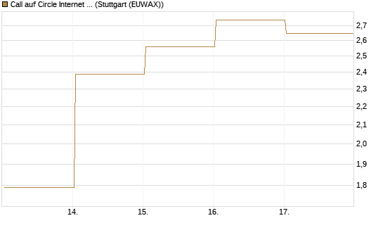 Call auf Circle Internet Group Inc. [Ordinary Shares - Class A] [Vontobel] Chart