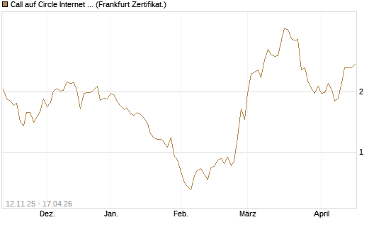Call auf Circle Internet Group Inc. [Ordinary Shares - Class A] [Vontobel] Chart