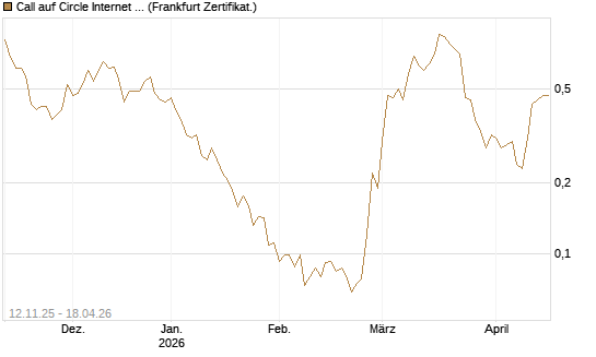 Call auf Circle Internet Group Inc. [Ordinary Shares - Class A] [Vontobel] Chart