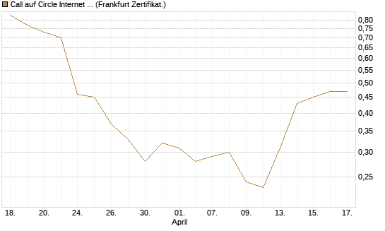 Call auf Circle Internet Group Inc. [Ordinary Shares - Class A] [Vontobel] Chart