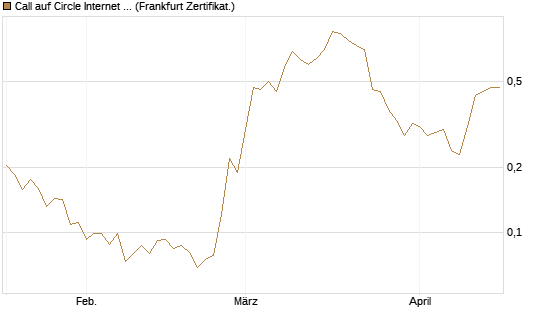 Call auf Circle Internet Group Inc. [Ordinary Shares - Class A] [Vontobel] Chart