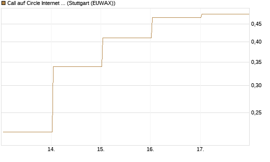 Call auf Circle Internet Group Inc. [Ordinary Shares - Class A] [Vontobel] Chart