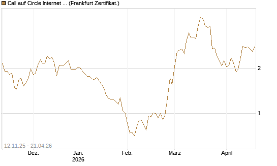 Call auf Circle Internet Group Inc. [Ordinary Shares - Class A] [Vontobel] Chart