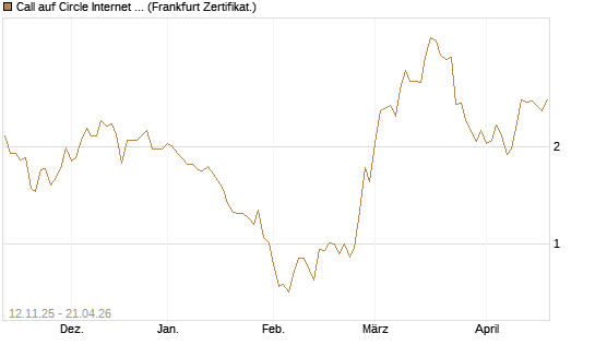 Call auf Circle Internet Group Inc. [Ordinary Shares - Class A] [Vontobel] Chart