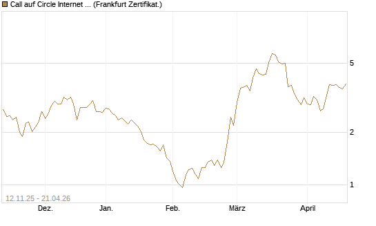 Call auf Circle Internet Group Inc. [Ordinary Shares - Class A] [Vontobel] Chart