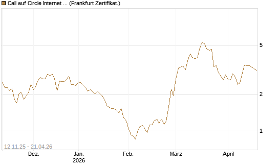 Call auf Circle Internet Group Inc. [Ordinary Shares - Class A] [Vontobel] Chart