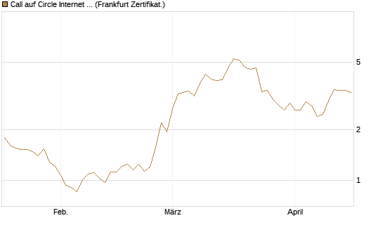 Call auf Circle Internet Group Inc. [Ordinary Shares - Class A] [Vontobel] Chart