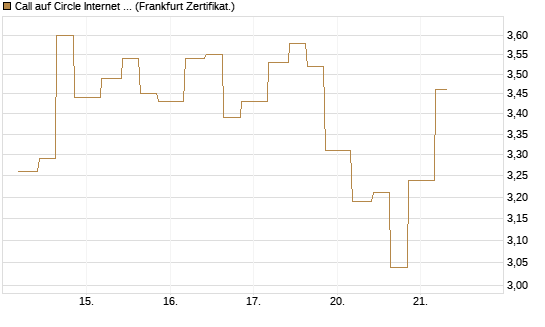 Call auf Circle Internet Group Inc. [Ordinary Shares - Class A] [Vontobel] Chart