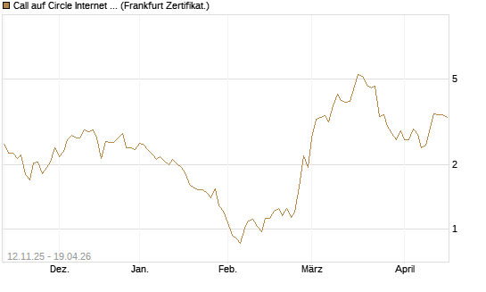 Call auf Circle Internet Group Inc. [Ordinary Shares - Class A] [Vontobel] Chart