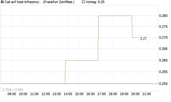 Call auf Keel Infrastructure Corp. [Vontobel] Chart