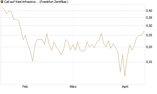 Call auf Keel Infrastructure Corp. [Vontobel] Chart