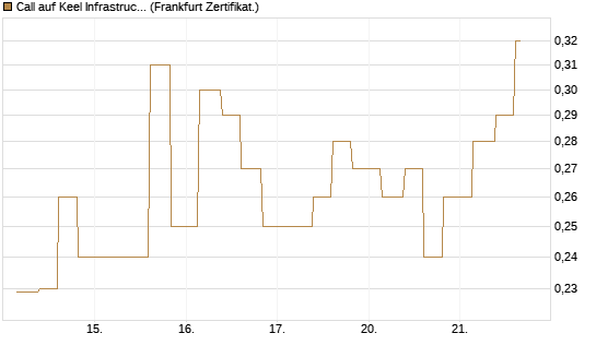 Call auf Keel Infrastructure Corp. [Vontobel] Chart