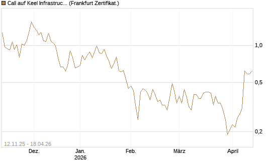 Call auf Keel Infrastructure Corp. [Vontobel] Chart