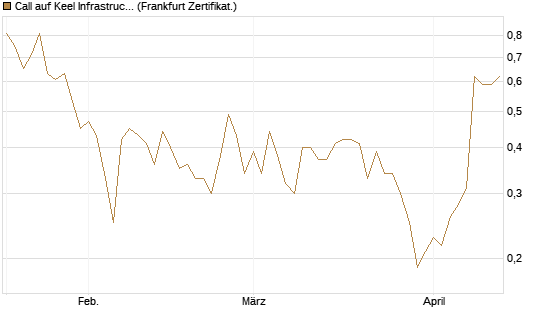 Call auf Keel Infrastructure Corp. [Vontobel] Chart
