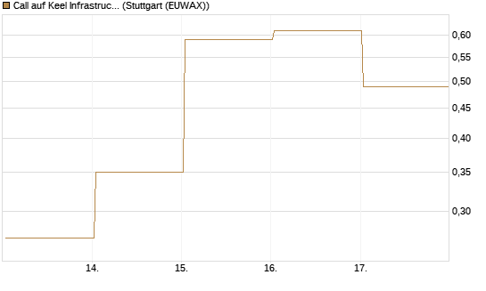 Call auf Keel Infrastructure Corp. [Vontobel] Chart
