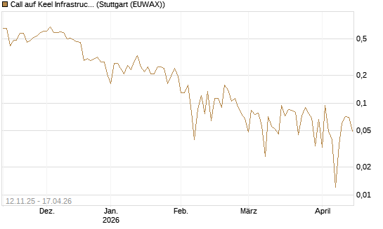 Call auf Keel Infrastructure Corp. [Vontobel] Chart