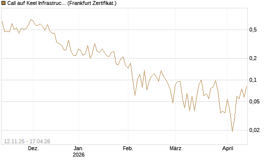 Call auf Keel Infrastructure Corp. [Vontobel] Chart