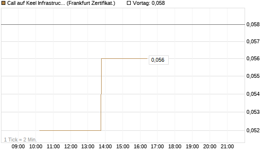 Call auf Keel Infrastructure Corp. [Vontobel] Chart