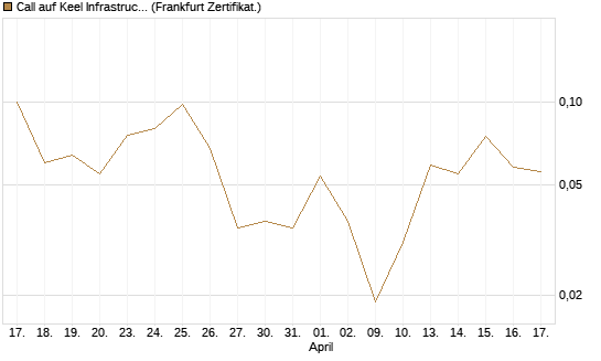 Call auf Keel Infrastructure Corp. [Vontobel] Chart