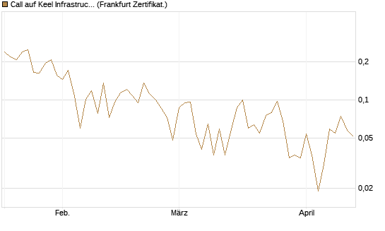 Call auf Keel Infrastructure Corp. [Vontobel] Chart