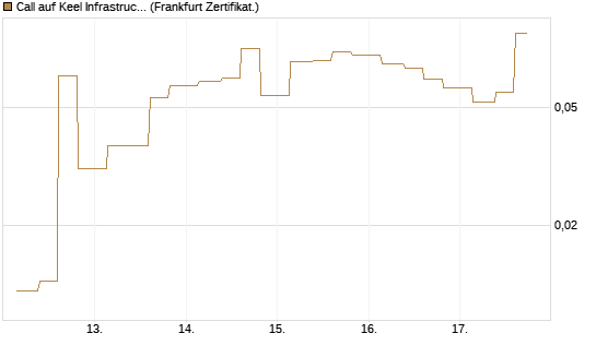 Call auf Keel Infrastructure Corp. [Vontobel] Chart