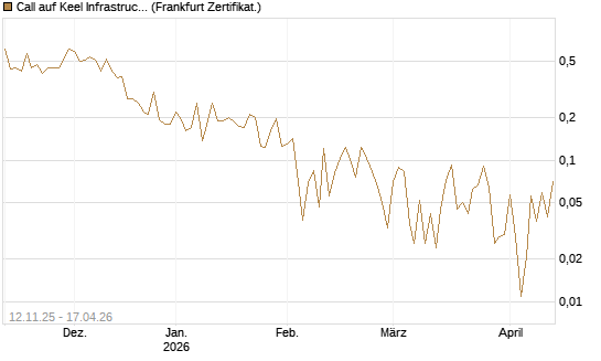 Call auf Keel Infrastructure Corp. [Vontobel] Chart