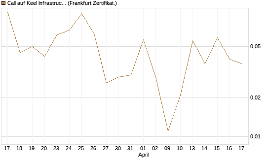 Call auf Keel Infrastructure Corp. [Vontobel] Chart