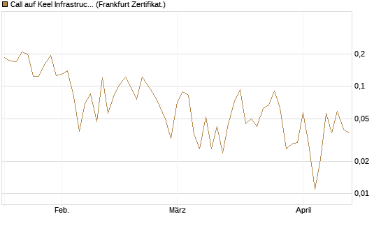 Call auf Keel Infrastructure Corp. [Vontobel] Chart