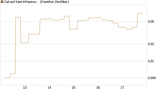 Call auf Keel Infrastructure Corp. [Vontobel] Chart