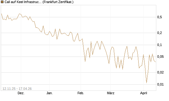 Call auf Keel Infrastructure Corp. [Vontobel] Chart