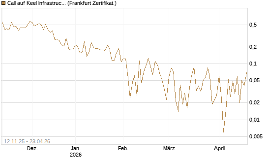Call auf Keel Infrastructure Corp. [Vontobel] Chart