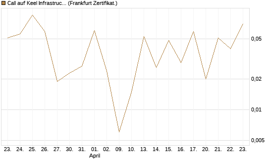 Call auf Keel Infrastructure Corp. [Vontobel] Chart