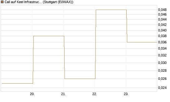 Call auf Keel Infrastructure Corp. [Vontobel] Chart